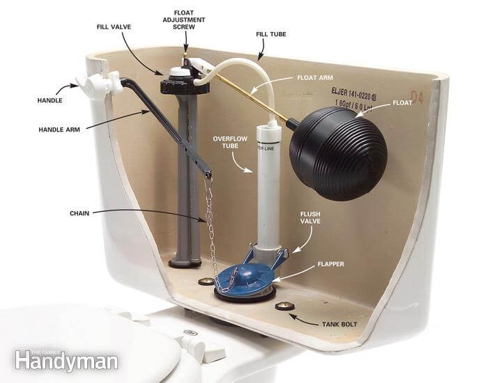 A picture of a toilet tank diagram, with parts labelled